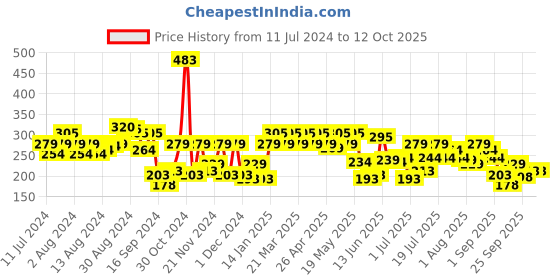 myntra.com Underjeans by Spykar Men Cotton Blend Trunk UJNPTS004 underjeans by spykar Price History Graph from 11 Jul 2024 to 12 Oct 2025