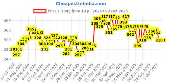 myntra.com Underjeans by Spykar Men Cotton Blend Trunk- UJNPTS006Grey underjeans by spykar Price History Graph from 10 Jul 2024 to 8 Oct 2025