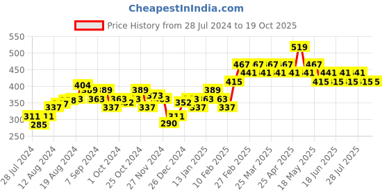 myntra.com Underjeans by Spykar Men Cotton Blend Trunk UJNPTS008 underjeans by spykar Price History Graph from 28 Jul 2024 to 17 Oct 2025