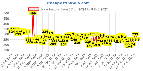 myntra.com Underjeans by Spykar Men Cotton Blend Trunk UJNPTS014 underjeans by spykar Price History Graph from 17 Jul 2024 to 8 Oct 2025