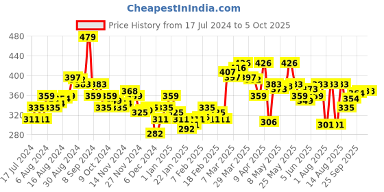 myntra.com Underjeans by Spykar Men Cotton Blend Trunk UJNPTS016Yellow underjeans by spykar Price History Graph from 17 Jul 2024 to 4 Oct 2025