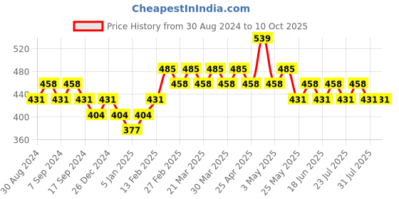 myntra.com Underjeans by Spykar Men Cotton Blend Trunk UJNPTS036 underjeans by spykar Price History Graph from 30 Aug 2024 to 9 Oct 2025