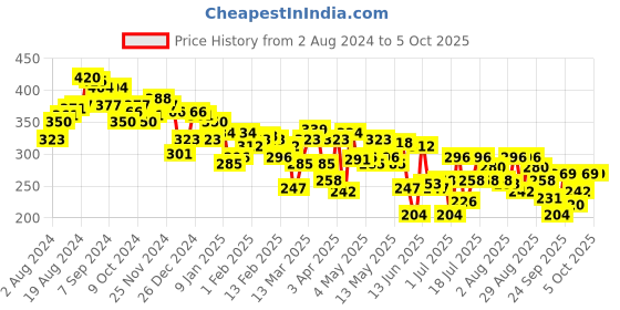myntra.com Underjeans by Spykar Men Cotton Blend Trunk UJNPTS050YELLOWDKBLUE underjeans by spykar Price History Graph from 2 Aug 2024 to 4 Oct 2025
