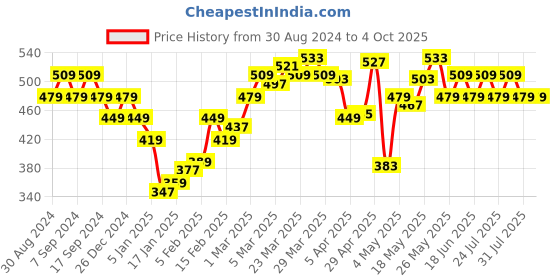 myntra.com UnderJeans by Spykar Men Cotton Blend Vest underjeans by spykar Price History Graph from 30 Aug 2024 to 4 Oct 2025