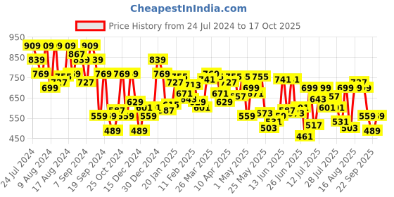 myntra.com UnderJeans by Spykar Men Cotton Lounge Shorts underjeans by spykar Price History Graph from 24 Jul 2024 to 17 Oct 2025