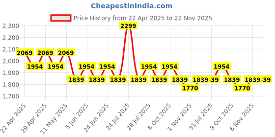 myntra.com UnderJeans by Spykar Men Cotton Mid-Rise Regular Joggers underjeans by spykar Price History Graph from 22 Apr 2025 to 22 Nov 2025
