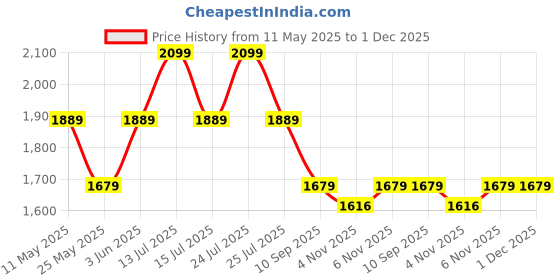 myntra.com UnderJeans by Spykar Men Cotton Mid Rise Track Pants underjeans by spykar Price History Graph from 11 May 2025 to 30 Nov 2025