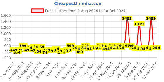 myntra.com UnderJeans by Spykar Men Cotton Printed Pyjama underjeans by spykar Price History Graph from 2 Aug 2024 to 10 Oct 2025