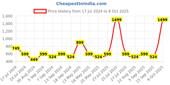 myntra.com Underjeans by Spykar Men Cotton Printed Pyjama underjeans by spykar Price History Graph from 17 Jul 2024 to 6 Oct 2025