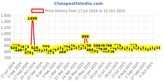 myntra.com Underjeans by Spykar Men Cotton Printed Pyjama underjeans by spykar Price History Graph from 17 Jul 2024 to 12 Oct 2025