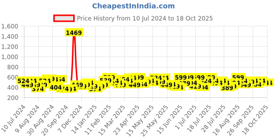 myntra.com Underjeans by Spykar Men Cotton Printed Pyjama UJMPYJPPJ001WHITENAVY underjeans by spykar Price History Graph from 10 Jul 2024 to 18 Oct 2025