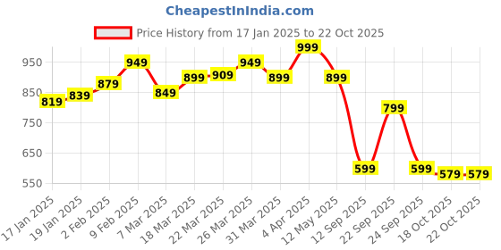 myntra.com UnderJeans by Spykar Men Cotton T-Shirt underjeans by spykar Price History Graph from 17 Jan 2025 to 21 Oct 2025