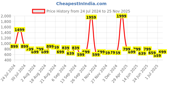 myntra.com Underjeans by Spykar Men Cotton Trackpant underjeans by spykar Price History Graph from 24 Jul 2024 to 25 Nov 2025