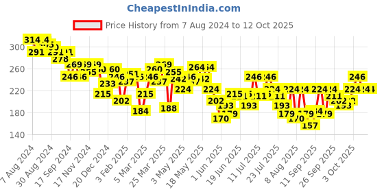 myntra.com UnderJeans by Spykar Men Dark Grey & Red Solid Basic Briefs underjeans by spykar Price History Graph from 7 Aug 2024 to 12 Oct 2025