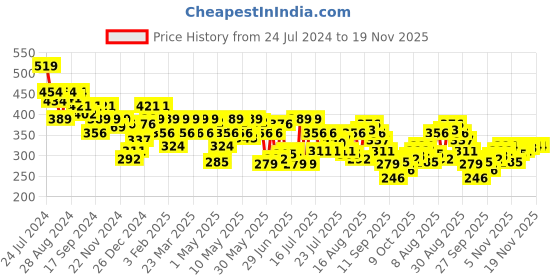 myntra.com UnderJeans by Spykar Men Geometric Printed Cotton Boxers- UJNPBX0049043 underjeans by spykar Price History Graph from 24 Jul 2024 to 18 Nov 2025