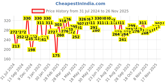 myntra.com UnderJeans by Spykar Men Green & Navy Camouflage Print Briefs 8907966422551 underjeans by spykar Price History Graph from 31 Jul 2024 to 26 Nov 2025