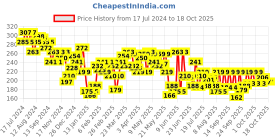 myntra.com Underjeans by Spykar Men Green Cotton Blend Brief underjeans by spykar Price History Graph from 17 Jul 2024 to 18 Oct 2025