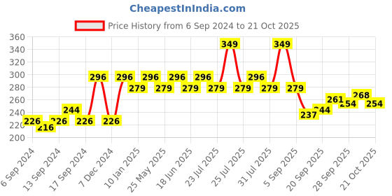 myntra.com UnderJeans by Spykar Men Green Solid Briefs 8907966421806 underjeans by spykar Price History Graph from 6 Sep 2024 to 21 Oct 2025