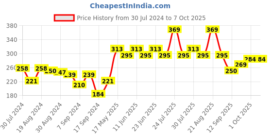 myntra.com UnderJeans by Spykar Men Green Solid Cotton Basic Briefs UJMBRRPBS013GREENMULT underjeans by spykar Price History Graph from 30 Jul 2024 to 7 Oct 2025