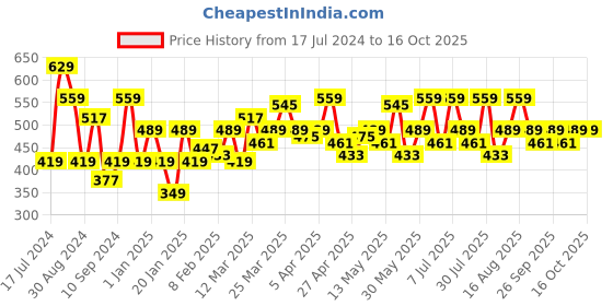 myntra.com UnderJeans by Spykar Men Green Solid Shorts underjeans by spykar Price History Graph from 17 Jul 2024 to 16 Oct 2025
