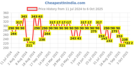 myntra.com UnderJeans by Spykar Men Green Solid Trunk UJNPTS022BRIGHTGREEN underjeans by spykar Price History Graph from 11 Jul 2024 to 4 Oct 2025