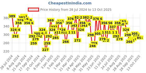 myntra.com UnderJeans by Spykar Men Green Solid Trunk UJNPTS044Green underjeans by spykar Price History Graph from 28 Jul 2024 to 13 Oct 2025