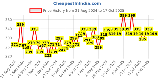 myntra.com UnderJeans by Spykar Men Green Solid Trunks underjeans by spykar Price History Graph from 21 Aug 2024 to 16 Oct 2025