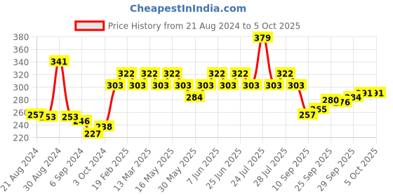myntra.com UnderJeans by Spykar Men Green Solid Trunks 8907966424951 underjeans by spykar Price History Graph from 21 Aug 2024 to 4 Oct 2025