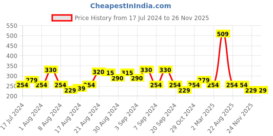 myntra.com UnderJeans by Spykar Men Green Solid Trunks UJNPTS004BRIGHTGREEN underjeans by spykar Price History Graph from 17 Jul 2024 to 26 Nov 2025