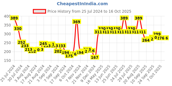 myntra.com UnderJeans by Spykar Men Grey & Black Printed Basic Briefs UJMBRPBS029 underjeans by spykar Price History Graph from 25 Jul 2024 to 16 Oct 2025