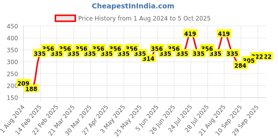 myntra.com UnderJeans by Spykar Men Grey & Black Printed Trunk UJMTRPTS030 underjeans by spykar Price History Graph from 1 Aug 2024 to 4 Oct 2025