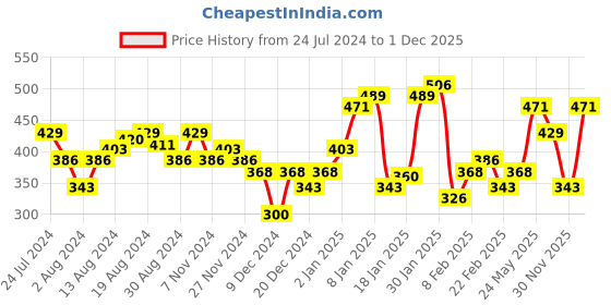 myntra.com UnderJeans by Spykar Men Grey & Navy Blue Pack Of 2 Solid Basic Briefs underjeans by spykar Price History Graph from 24 Jul 2024 to 1 Dec 2025