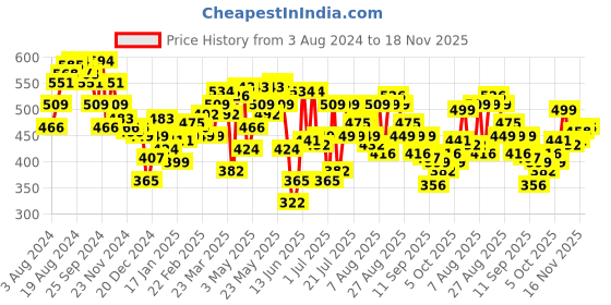 myntra.com UnderJeans by Spykar Men Grey & Olive Green Pack Of 2 Solid Trunks underjeans by spykar Price History Graph from 3 Aug 2024 to 18 Nov 2025