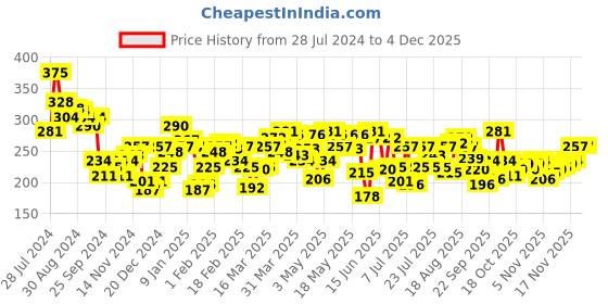myntra.com UnderJeans by Spykar Men Grey & Orange Solid Mid Rise Trunks underjeans by spykar Price History Graph from 28 Jul 2024 to 3 Dec 2025