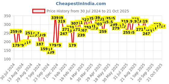 myntra.com UnderJeans by Spykar Men Grey & Red Solid Basic Briefs-UJMBRPBS011 underjeans by spykar Price History Graph from 30 Jul 2024 to 21 Oct 2025