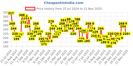 myntra.com UnderJeans by Spykar Men Grey & White Printed Cotton Blend Briefs UJNPBS047WHITEDKGREY underjeans by spykar Price History Graph from 25 Jul 2024 to 19 Nov 2025
