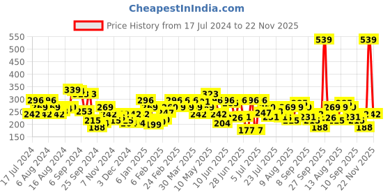 myntra.com UnderJeans by Spykar Men Grey & White Printed Cotton Blend Trunk UJNPTS048WHITEDKGREY underjeans by spykar Price History Graph from 17 Jul 2024 to 22 Nov 2025