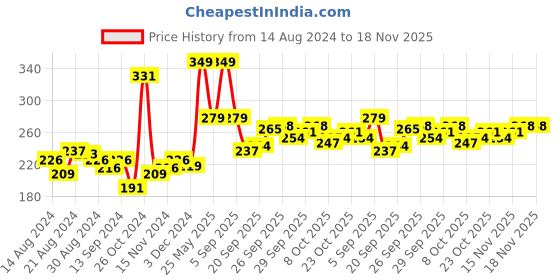 myntra.com UnderJeans by Spykar Men Grey Melange & Orange Solid Briefs 8907966420403 underjeans by spykar Price History Graph from 14 Aug 2024 to 18 Nov 2025