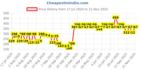 myntra.com UnderJeans by Spykar Men Grey Solid Cotton Trunks UJMTRPTS022 underjeans by spykar Price History Graph from 17 Jul 2024 to 21 Nov 2025