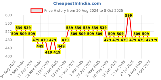myntra.com UnderJeans by Spykar Men Grey Solid Innerwear Basic Vests underjeans by spykar Price History Graph from 30 Aug 2024 to 6 Oct 2025