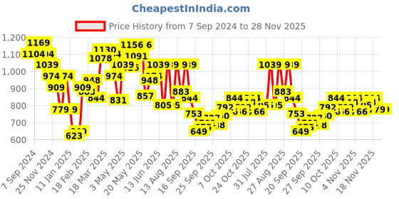 myntra.com Underjeans by Spykar Men Grey Solid Joggers underjeans by spykar Price History Graph from 7 Sep 2024 to 28 Nov 2025