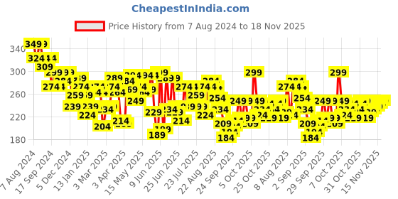myntra.com UnderJeans by Spykar Men Grey Solid Mid-Rise Trunk UJNPTS058DKGREYRED- underjeans by spykar Price History Graph from 7 Aug 2024 to 18 Nov 2025