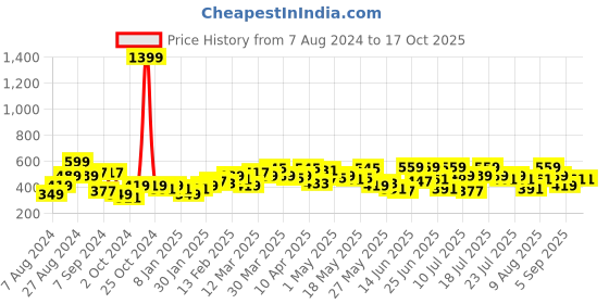 myntra.com UnderJeans by Spykar Men Grey Solid Shorts underjeans by spykar Price History Graph from 7 Aug 2024 to 16 Oct 2025