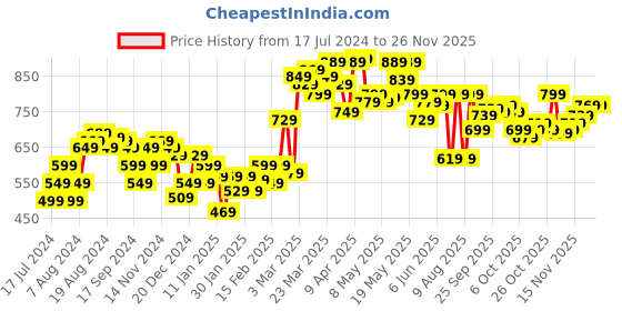 myntra.com UnderJeans by Spykar Men Grey Solid Shorts underjeans by spykar Price History Graph from 17 Jul 2024 to 25 Nov 2025