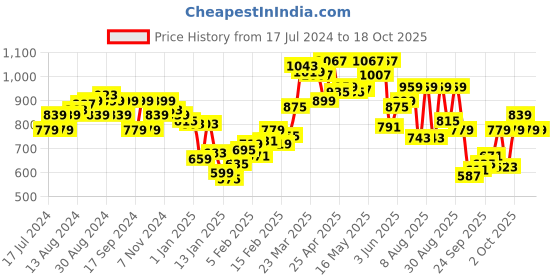 myntra.com Underjeans by Spykar Men Grey Solid Track Pants underjeans by spykar Price History Graph from 17 Jul 2024 to 18 Oct 2025