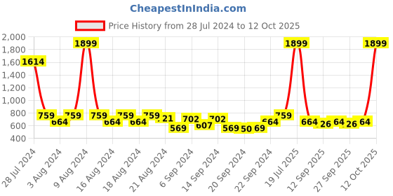 myntra.com Underjeans by Spykar Men Grey Solid Track Pants underjeans by spykar Price History Graph from 28 Jul 2024 to 12 Oct 2025