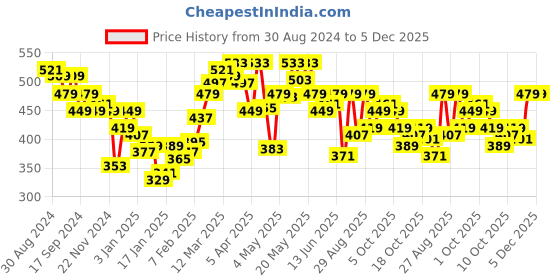 myntra.com UnderJeans by Spykar Men Innerwear Vest underjeans by spykar Price History Graph from 30 Aug 2024 to 5 Dec 2025