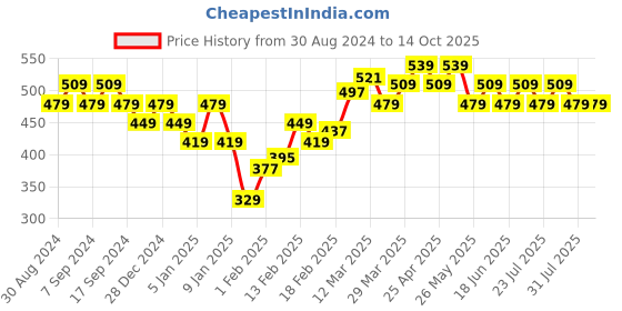 myntra.com UnderJeans by Spykar Men Innerwear Vest underjeans by spykar Price History Graph from 30 Aug 2024 to 13 Oct 2025