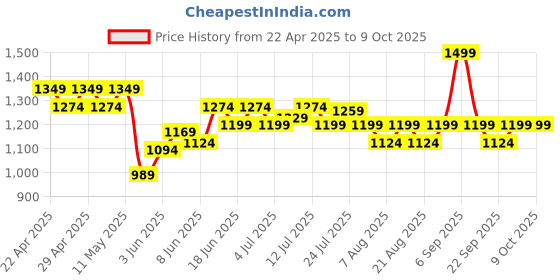 myntra.com UnderJeans by Spykar Men Knee-Length Shorts underjeans by spykar Price History Graph from 22 Apr 2025 to 4 Oct 2025