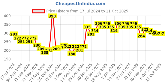 myntra.com UnderJeans by Spykar Men Maroon & Grey Checked Briefs UJMBRRPBS035MAROONCHECK underjeans by spykar Price History Graph from 17 Jul 2024 to 10 Oct 2025